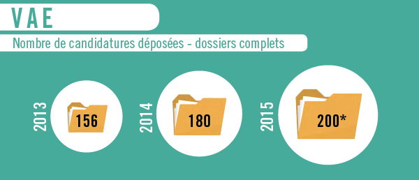 Nombre de candidature déposées - dossiers complets