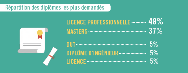 Répartition des diplômes les plus demandés