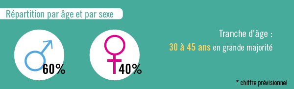 Répartition par âge et par sexe