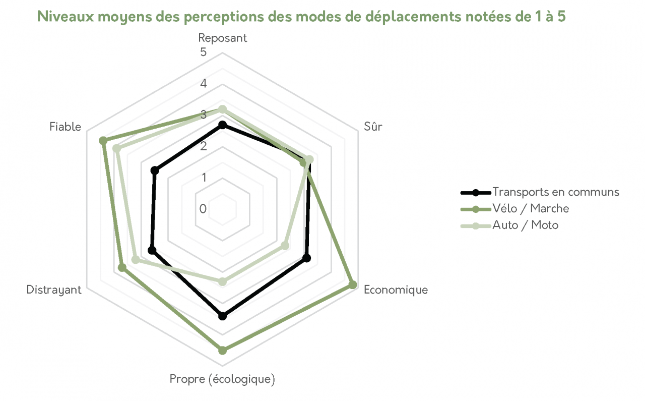 Niveaux moyens des perceptions des modes de déplacements notées de 1 à 5