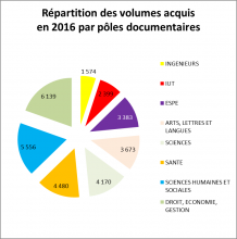 Répartition par pôles documentaires des volumes acquis en 2016