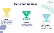 Podium de l'Université de Lorraine au Challenge Ma Petite Planète Podium de l'Université de Lorraine au Challenge Ma Petite Planète