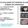 Déroulement d’une séance en focus group