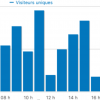 Nombre de visiteurs uniques par heure